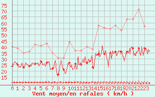 Courbe de la force du vent pour Ploudalmezeau (29)