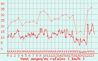 Courbe de la force du vent pour Nancy - Essey (54)