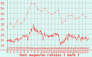 Courbe de la force du vent pour Laval (53)