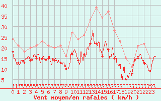 Courbe de la force du vent pour Chteaudun (28)