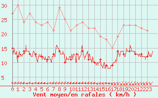 Courbe de la force du vent pour Ile d