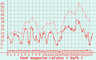 Courbe de la force du vent pour Ile Rousse (2B)