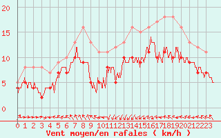 Courbe de la force du vent pour Ile Rousse (2B)