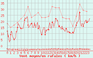 Courbe de la force du vent pour Porquerolles (83)