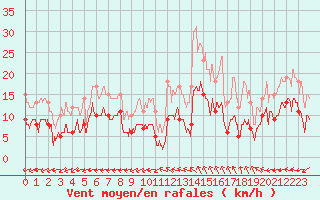 Courbe de la force du vent pour Castelsarrasin (82)