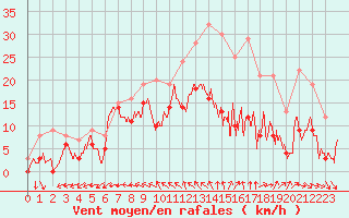 Courbe de la force du vent pour Reims-Prunay (51)