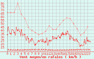 Courbe de la force du vent pour Cherbourg (50)