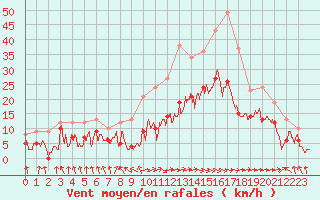 Courbe de la force du vent pour Ble / Mulhouse (68)