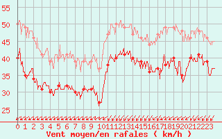 Courbe de la force du vent pour Cap Gris-Nez (62)