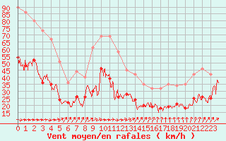 Courbe de la force du vent pour Lannion (22)
