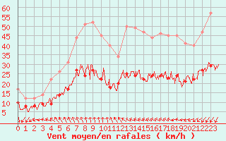 Courbe de la force du vent pour Ile d