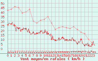 Courbe de la force du vent pour Ile d