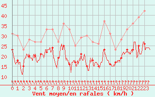 Courbe de la force du vent pour Cambrai / Epinoy (62)