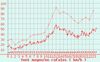 Courbe de la force du vent pour Calais / Marck (62)