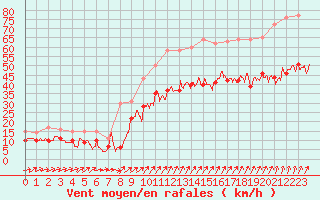 Courbe de la force du vent pour Saint-Nazaire (44)