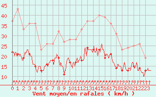 Courbe de la force du vent pour Vinnemerville (76)