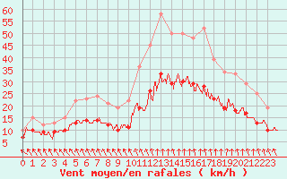 Courbe de la force du vent pour Ploudalmezeau (29)