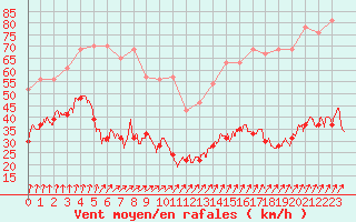 Courbe de la force du vent pour Ile de Batz (29)