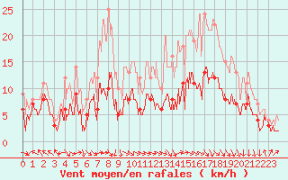Courbe de la force du vent pour Bourges (18)