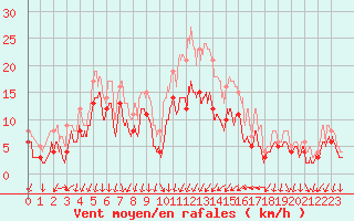 Courbe de la force du vent pour Aubenas - Lanas (07)