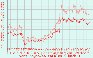 Courbe de la force du vent pour Orlans (45)