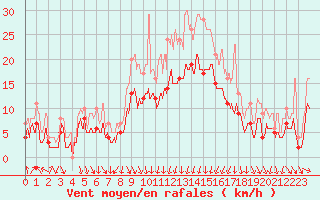 Courbe de la force du vent pour Strasbourg (67)