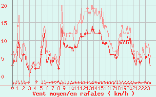 Courbe de la force du vent pour Alistro (2B)