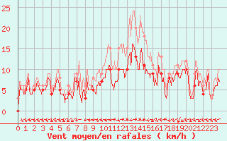 Courbe de la force du vent pour Mont-de-Marsan (40)