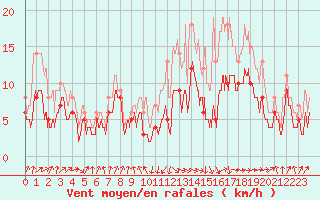 Courbe de la force du vent pour Tarbes (65)