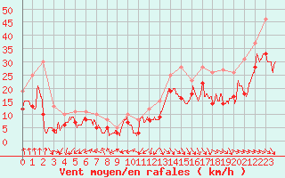 Courbe de la force du vent pour Ile de Batz (29)