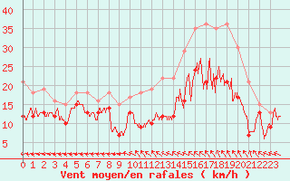 Courbe de la force du vent pour Melun (77)