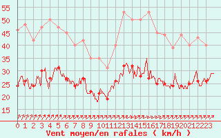 Courbe de la force du vent pour Ploudalmezeau (29)