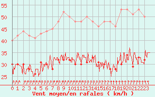 Courbe de la force du vent pour Cap de la Hague (50)