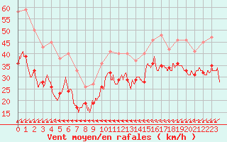 Courbe de la force du vent pour Mont-Saint-Vincent (71)