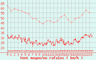 Courbe de la force du vent pour Ploumanac