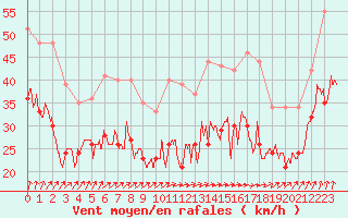 Courbe de la force du vent pour Ouessant (29)