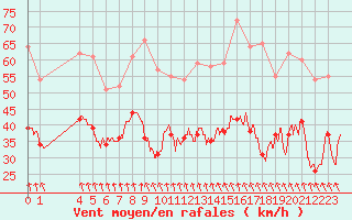 Courbe de la force du vent pour Cap Gris-Nez (62)