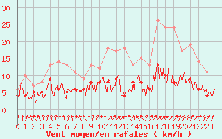 Courbe de la force du vent pour Montauban (82)