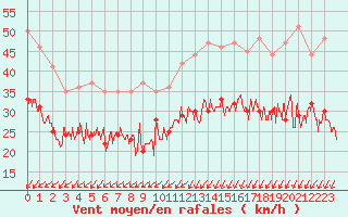 Courbe de la force du vent pour Calais / Marck (62)