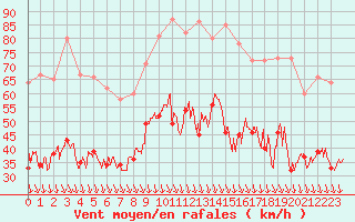 Courbe de la force du vent pour Orange (84)