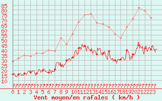 Courbe de la force du vent pour Chargey-les-Gray (70)