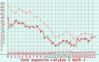 Courbe de la force du vent pour Mont-Aigoual (30)