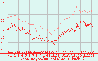 Courbe de la force du vent pour Ile de Groix (56)