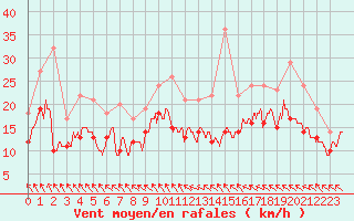 Courbe de la force du vent pour Bordeaux (33)