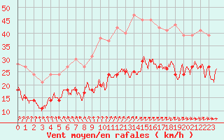 Courbe de la force du vent pour Le Havre - Octeville (76)