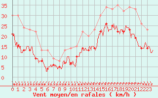 Courbe de la force du vent pour La Rochelle - Aerodrome (17)