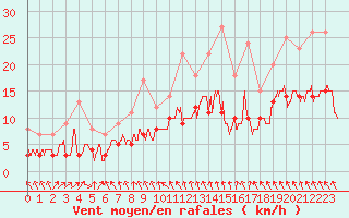 Courbe de la force du vent pour Villacoublay (78)