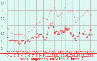 Courbe de la force du vent pour Cambrai / Epinoy (62)