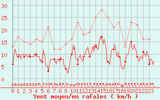 Courbe de la force du vent pour Lons-le-Saunier (39)