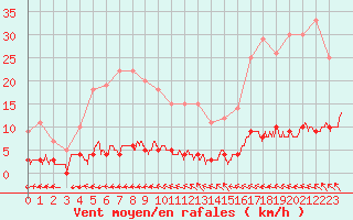 Courbe de la force du vent pour Chteau-Chinon (58)